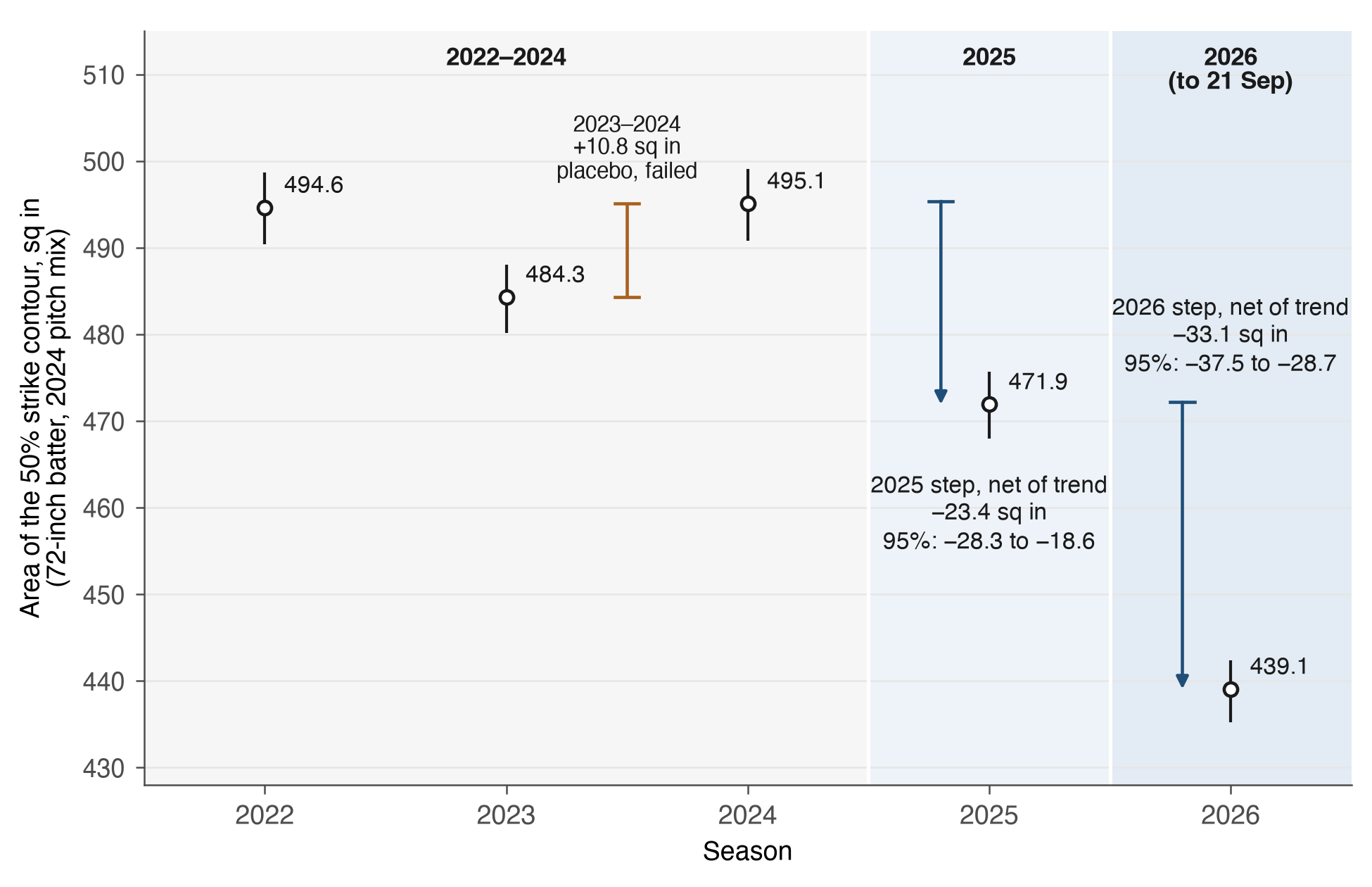 Dot chart of strike-zone area by season, 2022 to 2026, in square inches with 95 percent bars. The points are 2022 494.6, 2023 484.3, 2024 495.1, 2025 471.9, 2026 439.1. Pale period bands mark 2022–2024, 2025 and 2026 (through 21 September). Downward arrows show the steps net of the 2022–2024 trend. Each runs from the prior season's level plus the trend down to the fitted level. They are 2025 −23.4 (95 percent: −28.3 to −18.6) and 2026 −33.1 (−37.5 to −28.7). A small rust bracket between 2023 and 2024 marks that change, +10.8 sq in (90%: 7.7 to 13.9), labelled no zone rule change. Both arrows are longer than that bracket.