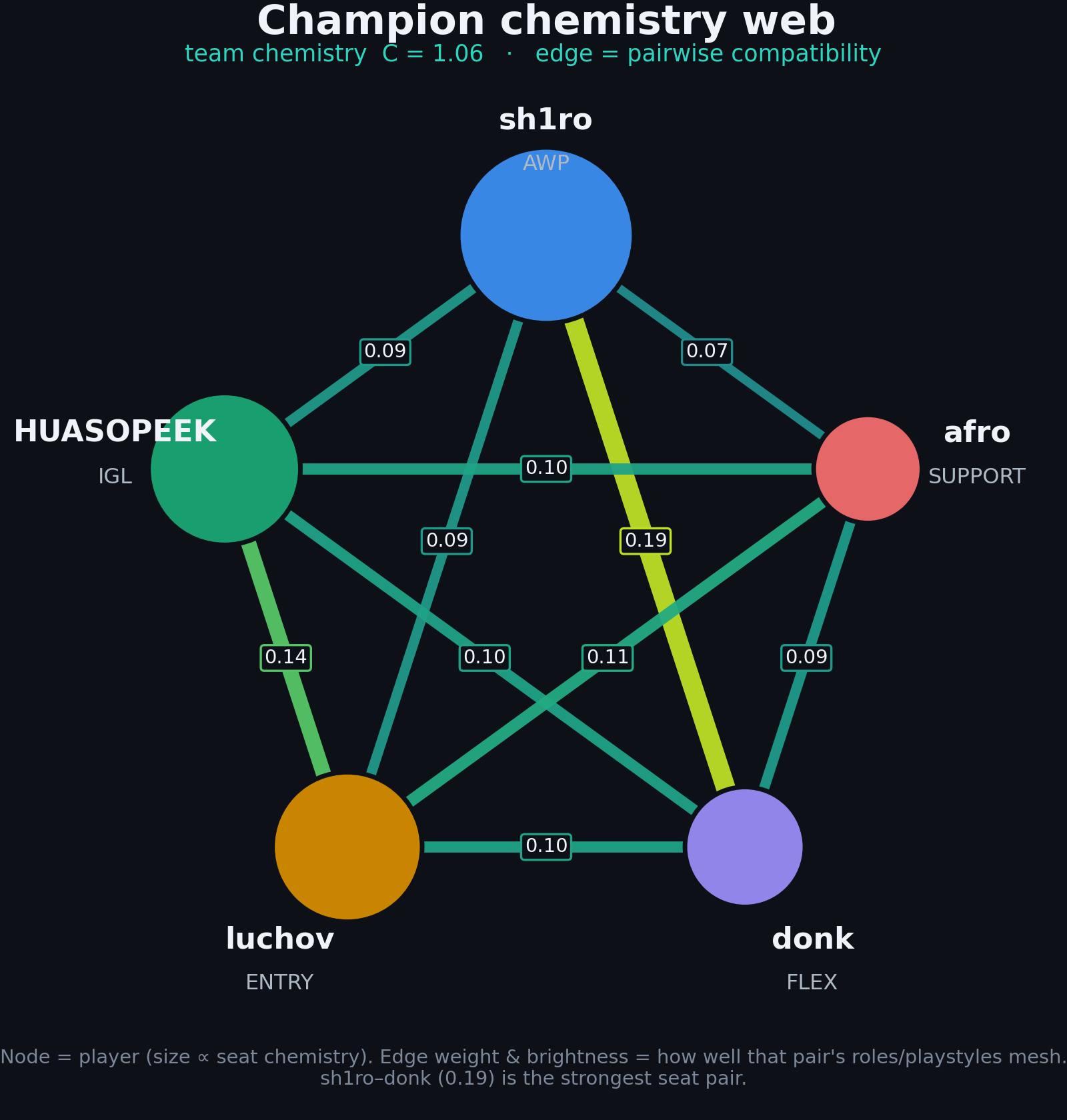Chemistry web of the champion five with pairwise fit