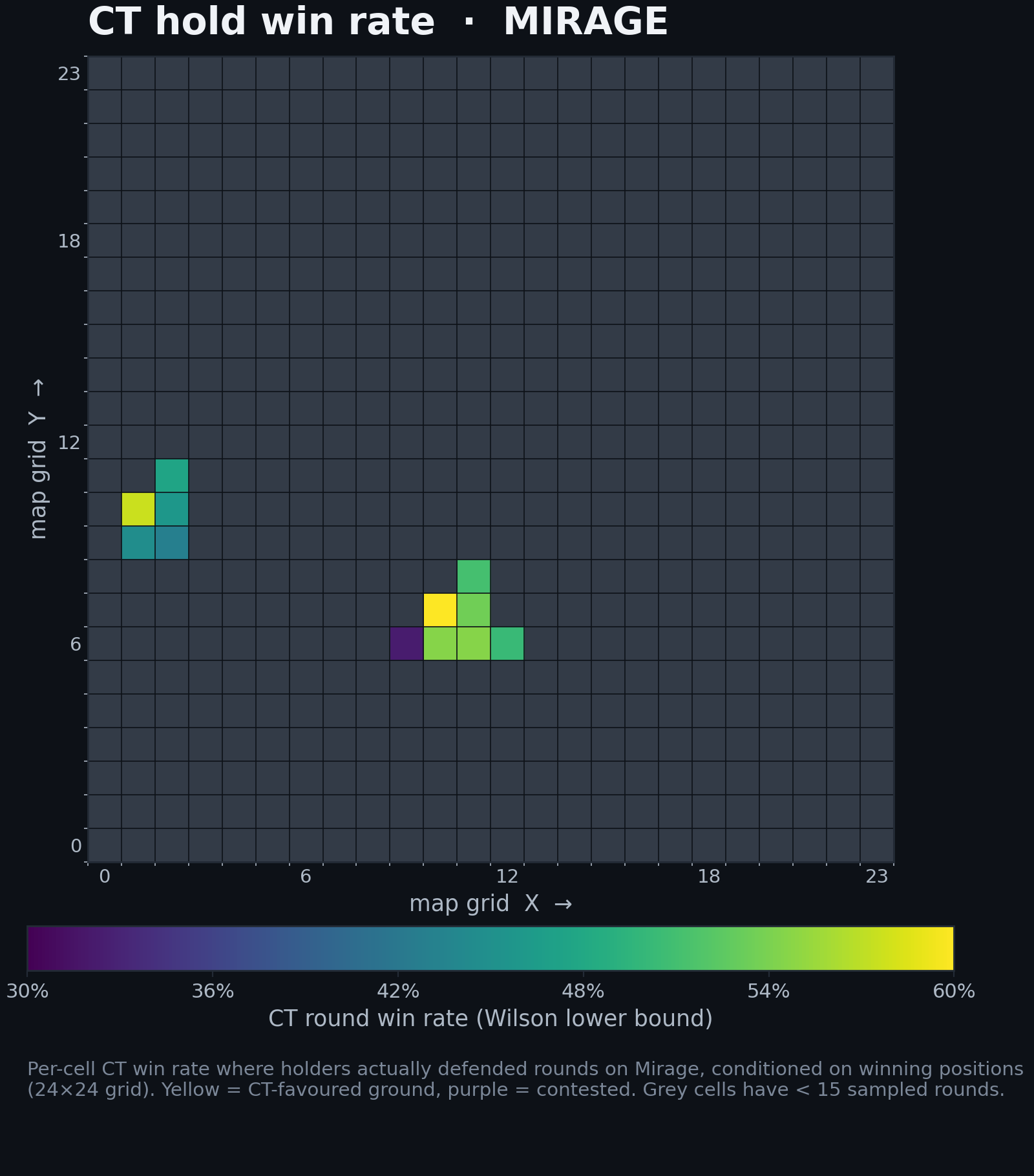 CT hold win rate by position on Mirage