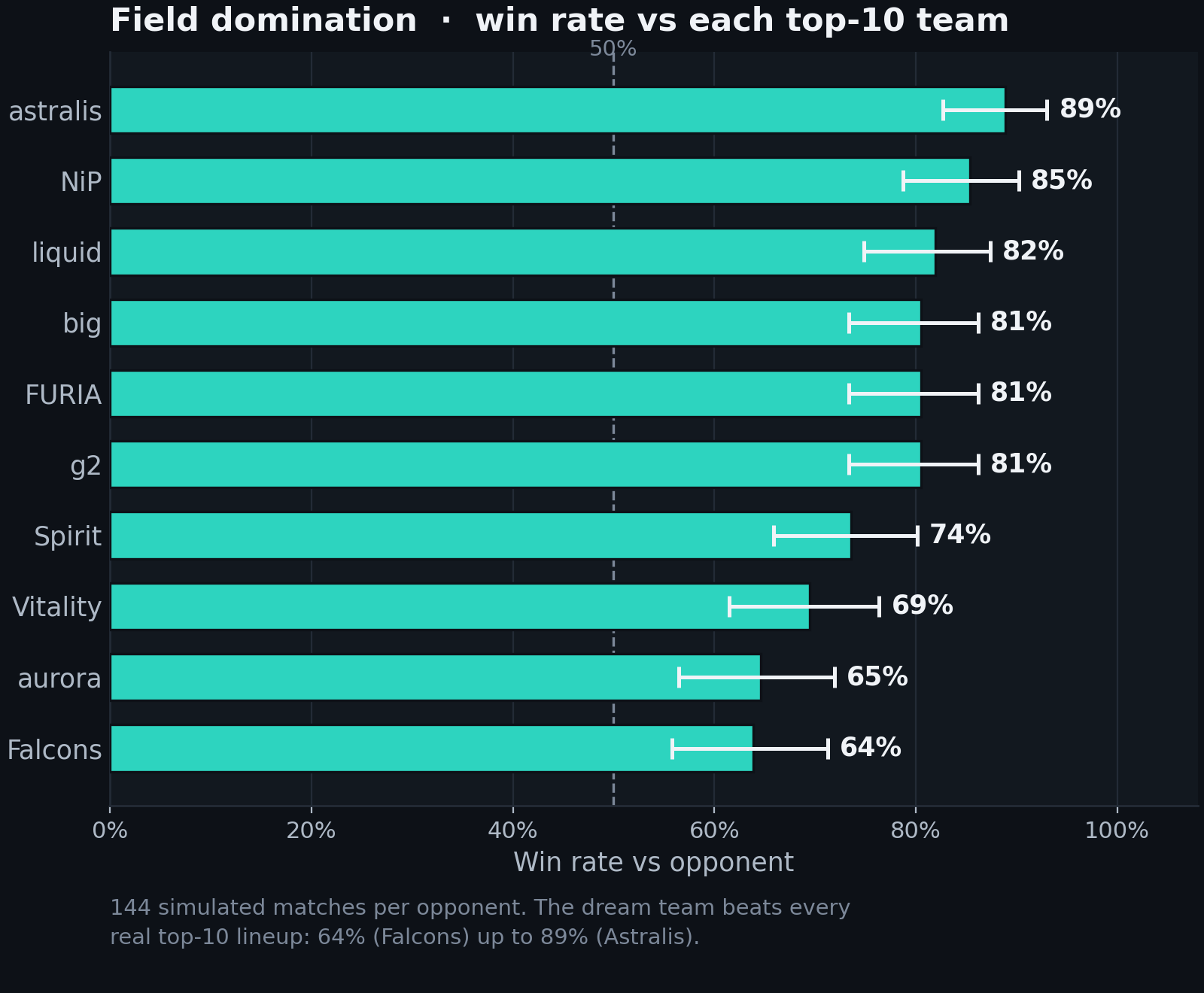 Win rate against each team in the field