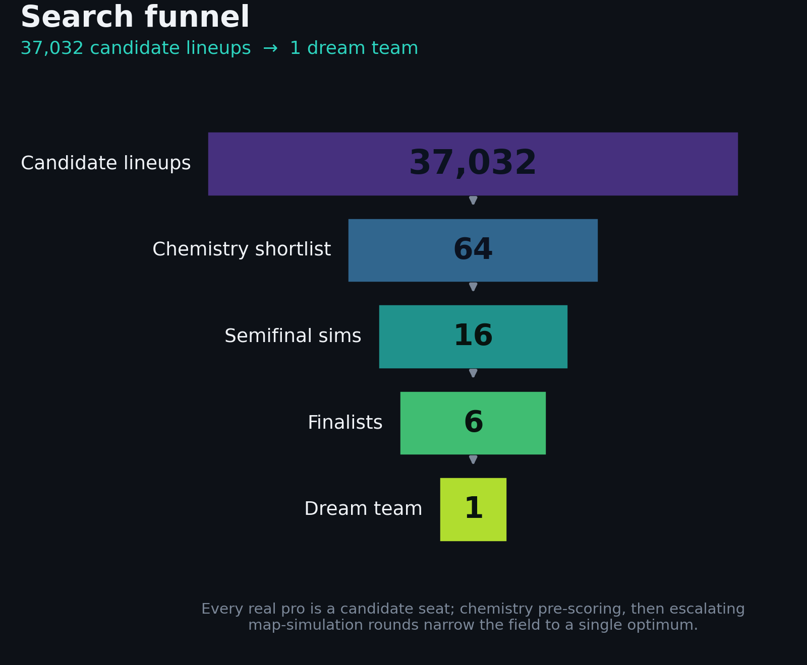 The search funnel from 37,032 lineups down to one champion