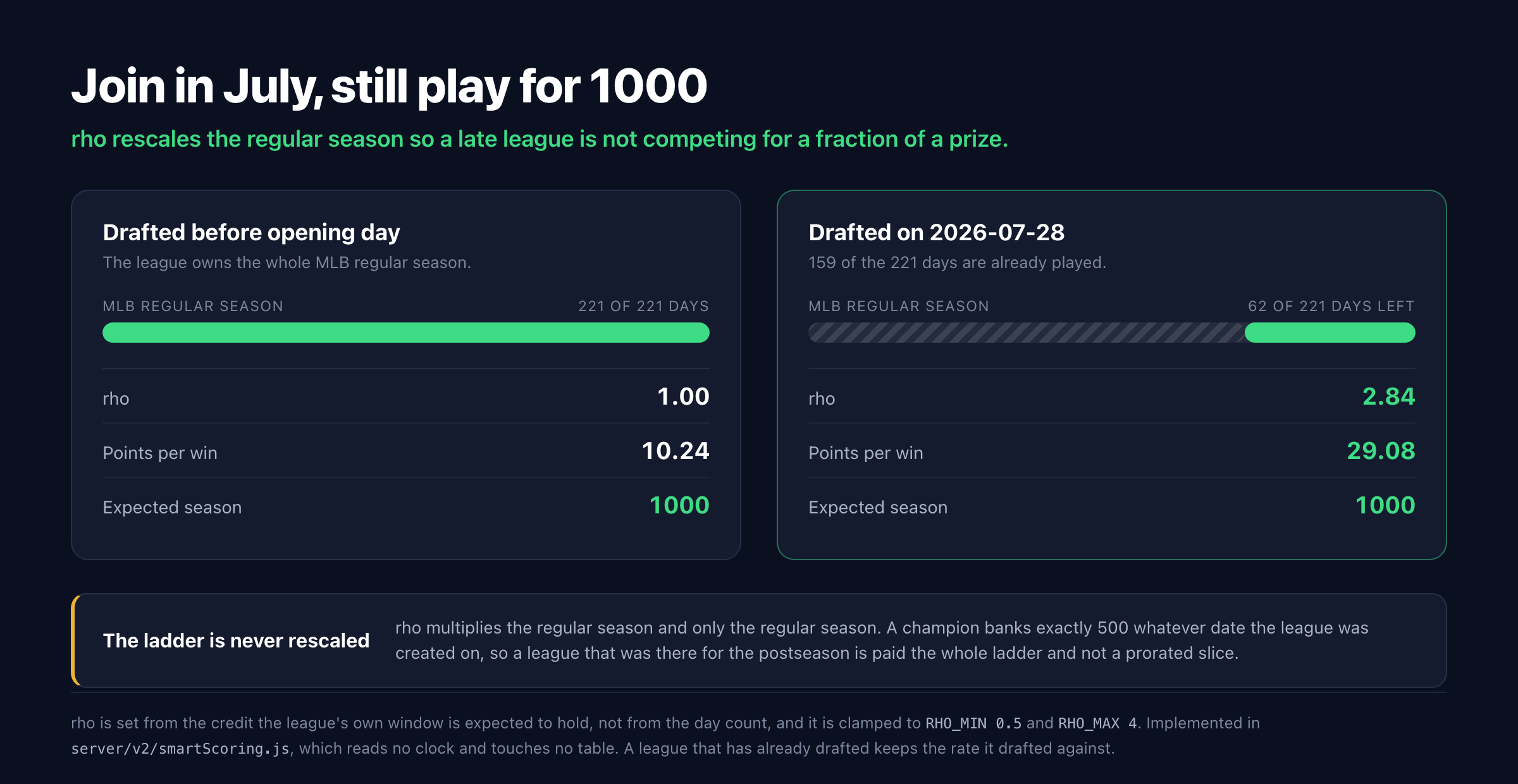 Two cards comparing a league drafted before opening day against one drafted on 2026-07-28. The first has rho of 1.00 and a win worth 10.24. The second has rho of 2.84 and a win worth 29.08. Both reach an expected season of 1000. A note below states the postseason ladder is never rescaled.