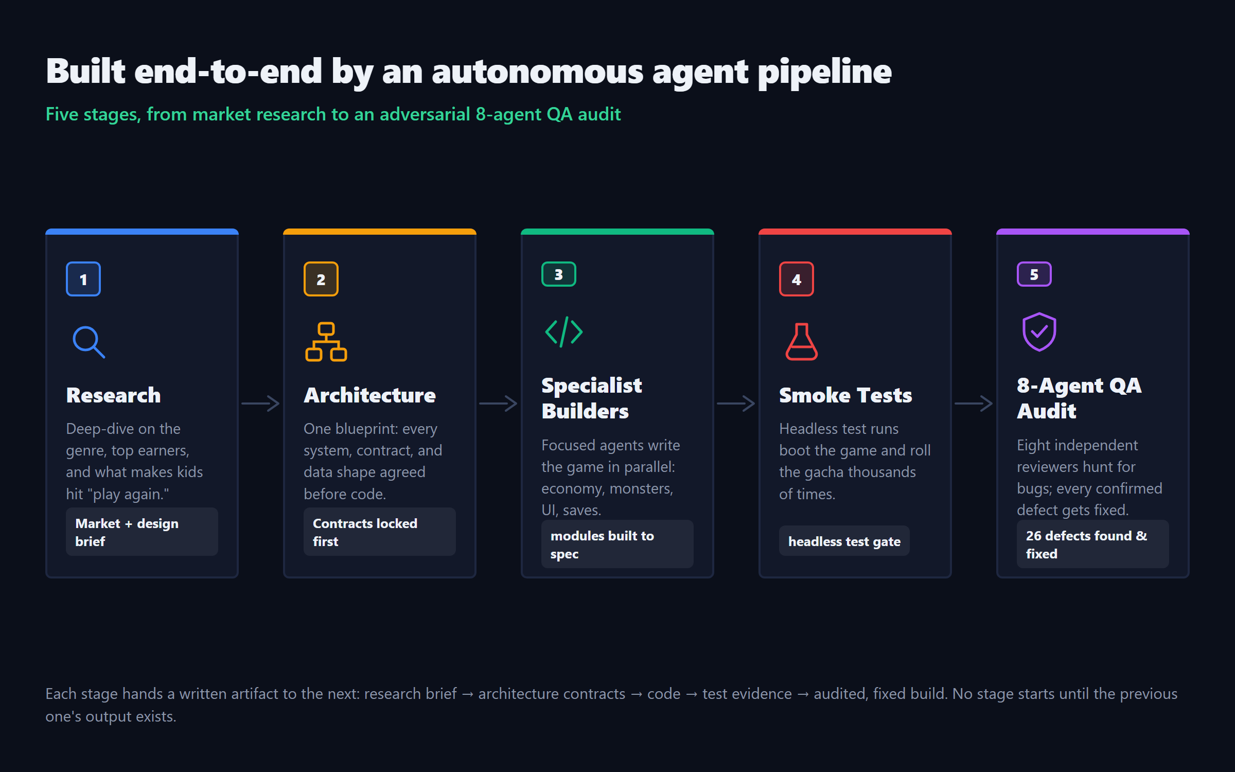 The five-stage agent pipeline from research through the eight-agent QA audit