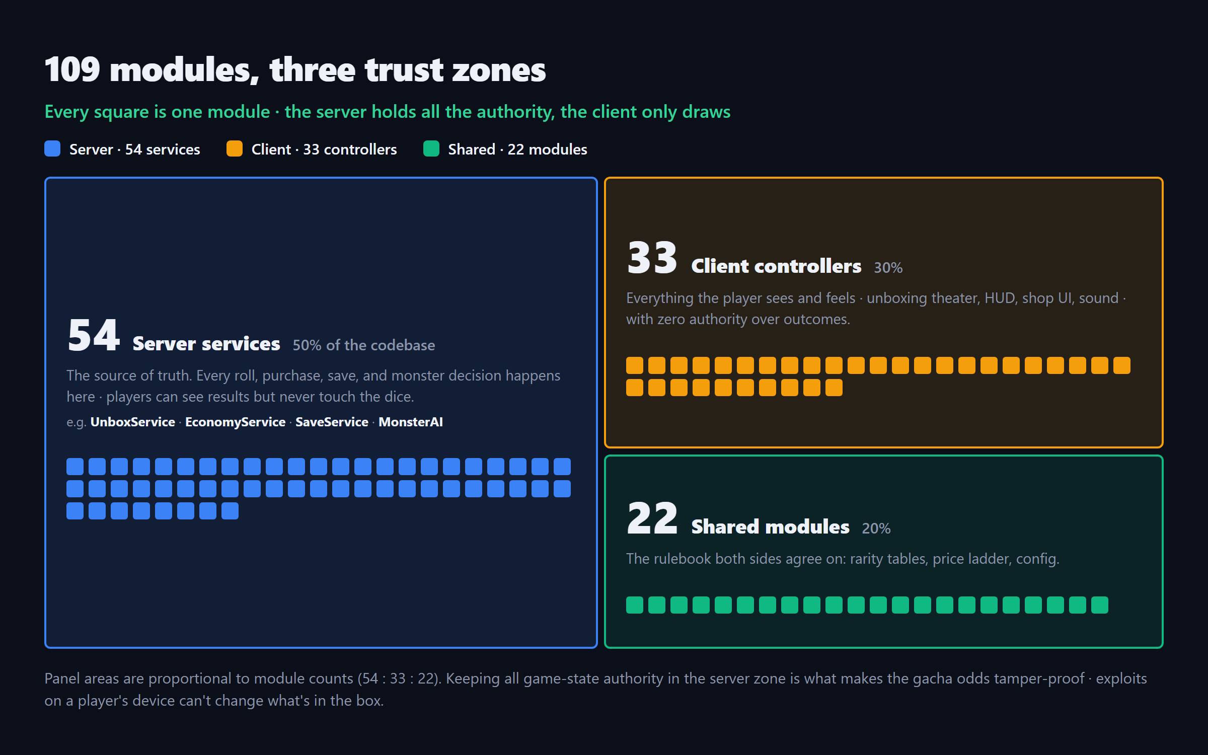 Map of the 109 modules grouped into server, client, and shared trust zones